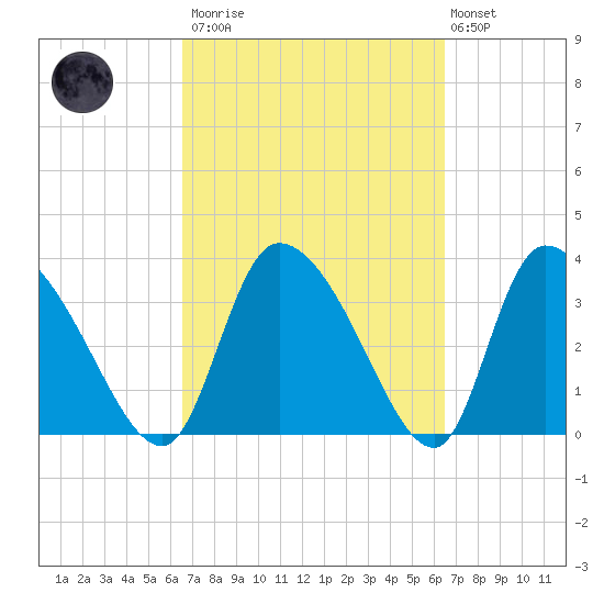 Jacksonboro Camp tide chart for Saturday, March 13, 2021