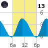 Jacksonboro Camp tide chart for Saturday, March 13, 2021