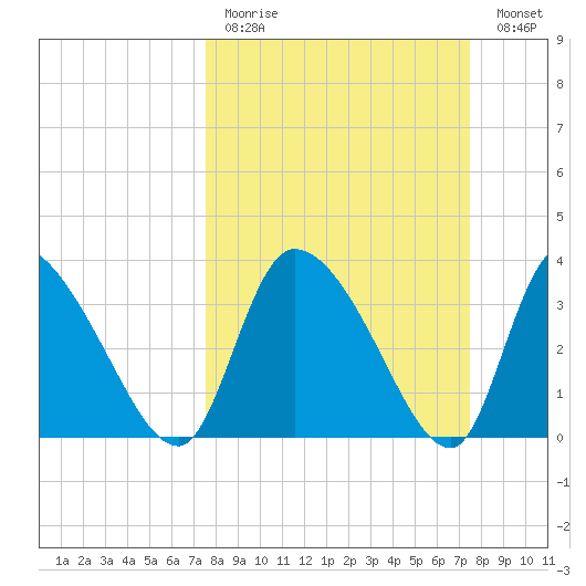 Jacksonboro Camp tide chart for Sunday, March 14, 2021