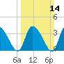 Jacksonboro Camp tide chart for Sunday, March 14, 2021