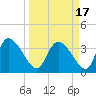 Jacksonboro Camp tide chart for Wednesday, March 17, 2021