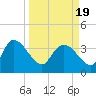 Jacksonboro Camp tide chart for Friday, March 19, 2021