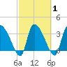 Jacksonboro Camp tide chart for Monday, March 1, 2021