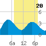 Jacksonboro Camp tide chart for Saturday, March 20, 2021