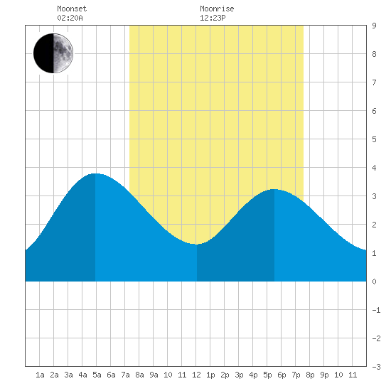 Jacksonboro Camp tide chart for Sunday, March 21, 2021