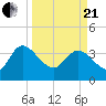 Jacksonboro Camp tide chart for Sunday, March 21, 2021