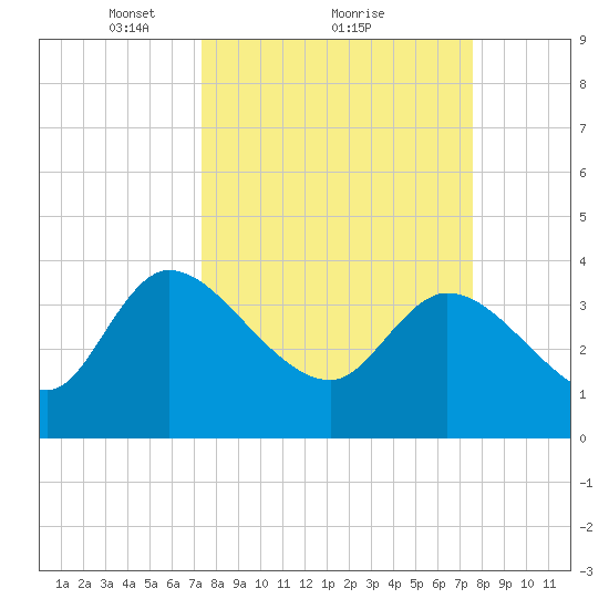 Jacksonboro Camp tide chart for Monday, March 22, 2021