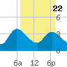 Jacksonboro Camp tide chart for Monday, March 22, 2021