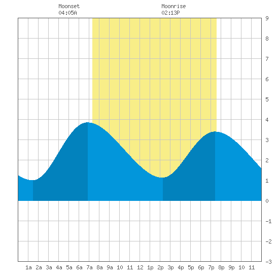 Jacksonboro Camp tide chart for Tuesday, March 23, 2021