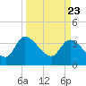 Jacksonboro Camp tide chart for Tuesday, March 23, 2021