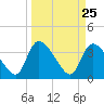 Jacksonboro Camp tide chart for Thursday, March 25, 2021