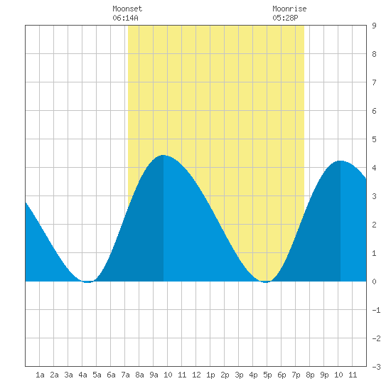 Jacksonboro Camp tide chart for Friday, March 26, 2021