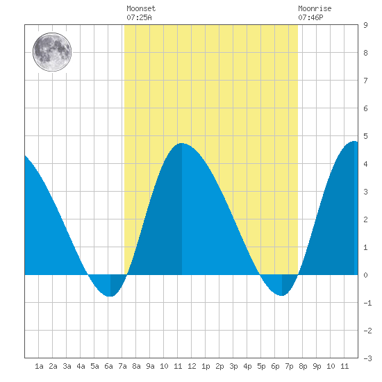 Jacksonboro Camp tide chart for Sunday, March 28, 2021