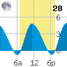 Jacksonboro Camp tide chart for Sunday, March 28, 2021