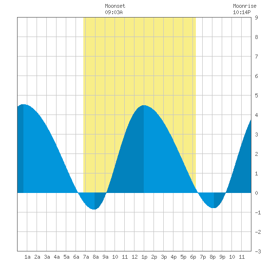 Jacksonboro Camp tide chart for Tuesday, March 2, 2021
