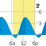 Jacksonboro Camp tide chart for Tuesday, March 2, 2021