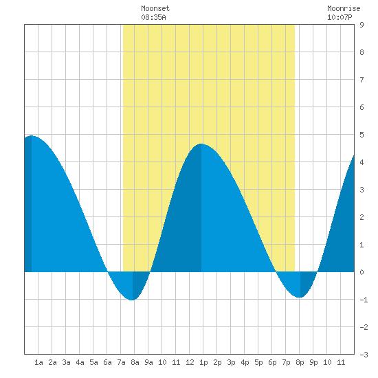 Jacksonboro Camp tide chart for Tuesday, March 30, 2021