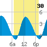 Jacksonboro Camp tide chart for Tuesday, March 30, 2021