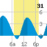 Jacksonboro Camp tide chart for Wednesday, March 31, 2021
