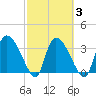 Jacksonboro Camp tide chart for Wednesday, March 3, 2021