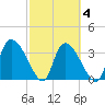 Jacksonboro Camp tide chart for Thursday, March 4, 2021