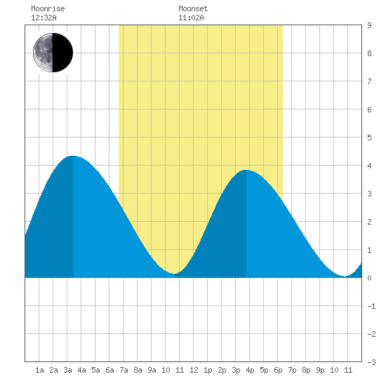 Jacksonboro Camp tide chart for Friday, March 5, 2021