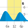 Jacksonboro Camp tide chart for Saturday, March 6, 2021