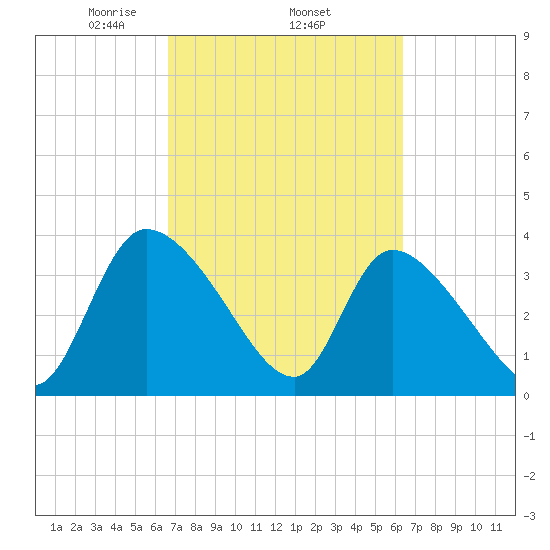 Jacksonboro Camp tide chart for Sunday, March 7, 2021