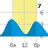Jacksonboro Camp tide chart for Sunday, March 7, 2021