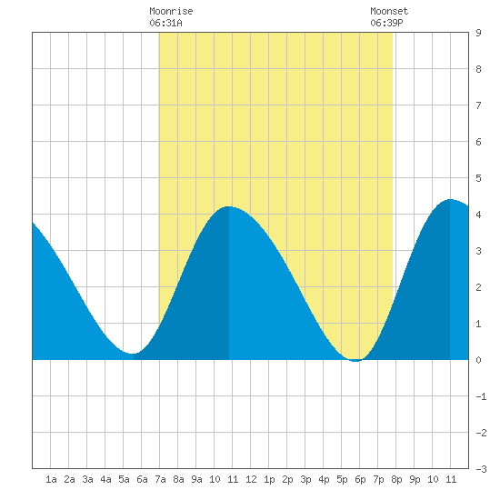 Jacksonboro Camp tide chart for Saturday, April 10, 2021