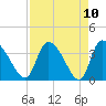 Jacksonboro Camp tide chart for Saturday, April 10, 2021