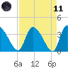 Jacksonboro Camp tide chart for Sunday, April 11, 2021