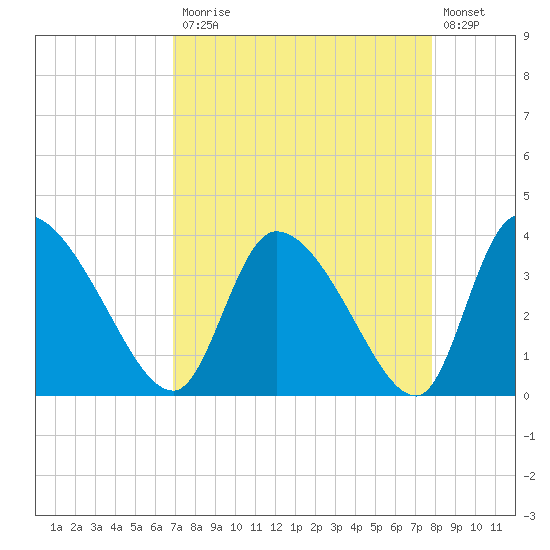 Jacksonboro Camp tide chart for Monday, April 12, 2021