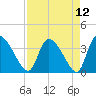 Jacksonboro Camp tide chart for Monday, April 12, 2021