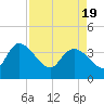 Jacksonboro Camp tide chart for Monday, April 19, 2021