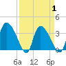 Jacksonboro Camp tide chart for Thursday, April 1, 2021