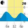 Jacksonboro Camp tide chart for Tuesday, April 20, 2021
