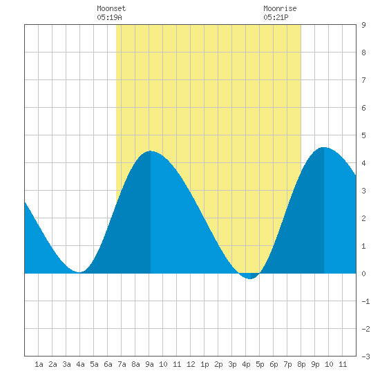 Jacksonboro Camp tide chart for Saturday, April 24, 2021