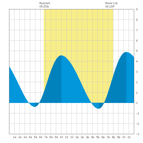 Jacksonboro Camp tide chart for Sunday, April 25, 2021