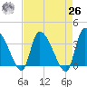 Jacksonboro Camp tide chart for Monday, April 26, 2021