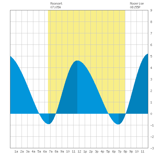 Jacksonboro Camp tide chart for Tuesday, April 27, 2021