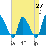 Jacksonboro Camp tide chart for Tuesday, April 27, 2021