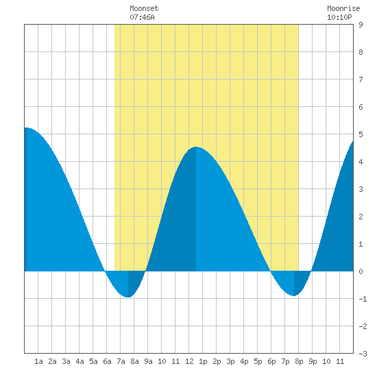 Jacksonboro Camp tide chart for Wednesday, April 28, 2021