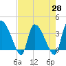 Jacksonboro Camp tide chart for Wednesday, April 28, 2021