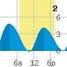 Jacksonboro Camp tide chart for Friday, April 2, 2021