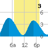 Jacksonboro Camp tide chart for Saturday, April 3, 2021