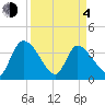 Jacksonboro Camp tide chart for Sunday, April 4, 2021