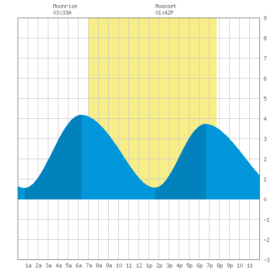 Jacksonboro Camp tide chart for Monday, April 5, 2021