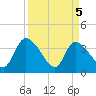 Jacksonboro Camp tide chart for Monday, April 5, 2021