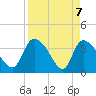 Jacksonboro Camp tide chart for Wednesday, April 7, 2021